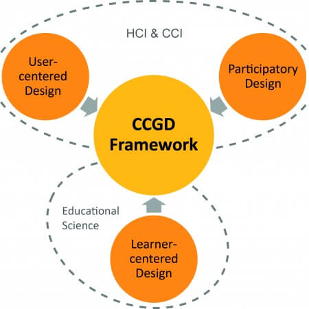 CCGD Design Approaches